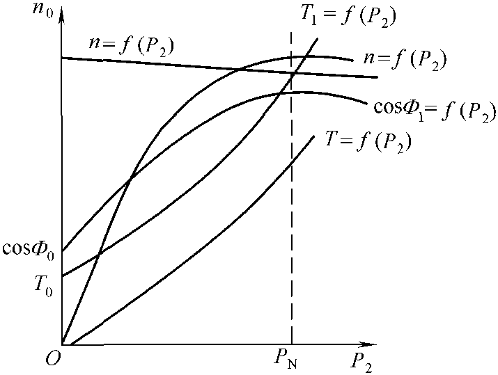 三相異步電動(dòng)機(jī)的工作特性